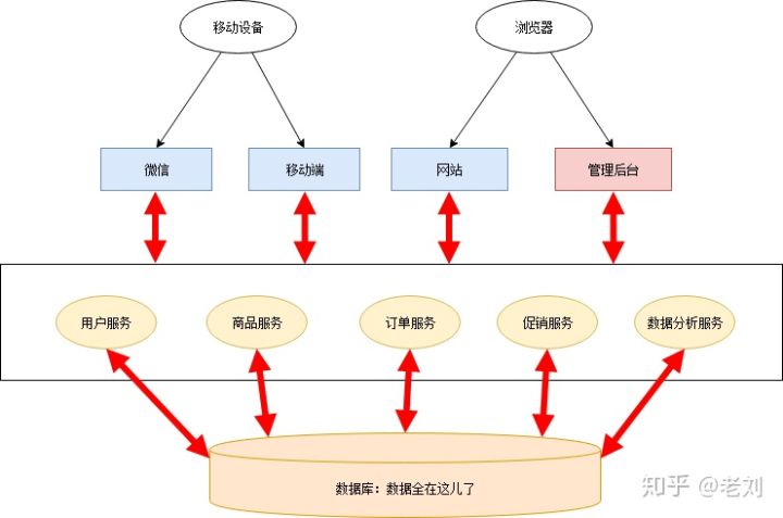 [转]一文详解微服务架构 - 图6