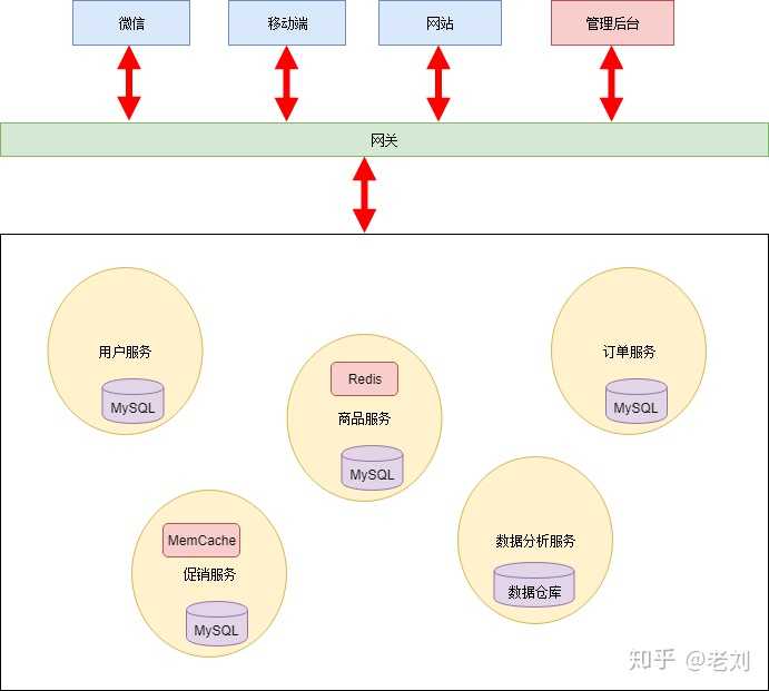 [转]一文详解微服务架构 - 图21