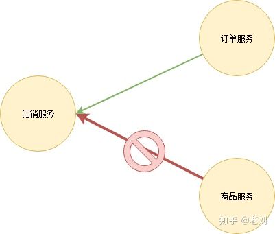 [转]一文详解微服务架构 - 图28