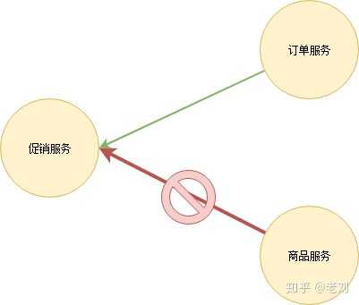 [转]一文详解微服务架构 - 图27