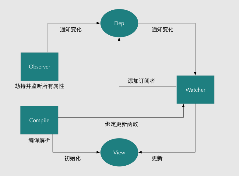 双向绑定原理 - 图1