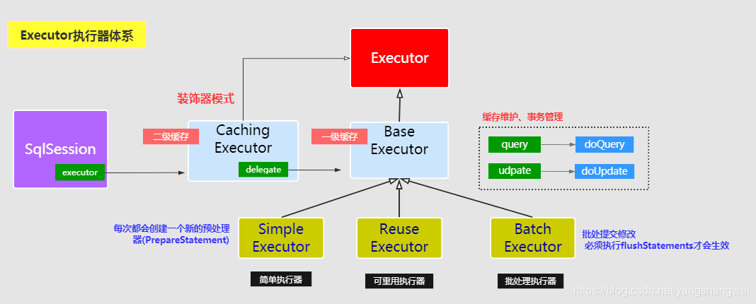 MyBatis源码-解读Executor的三个实现类之SimpleExecutor(简单执行器) - 图1