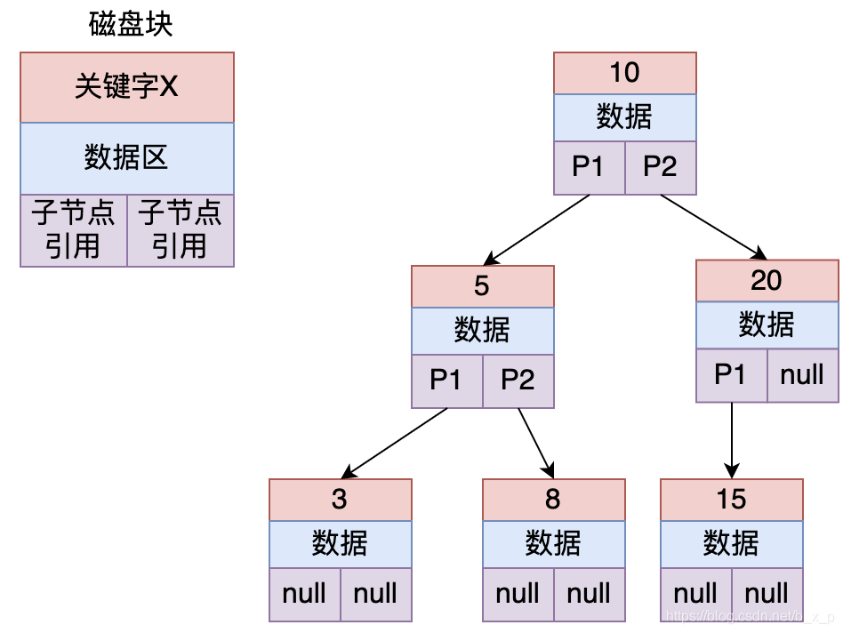 MySQL B 树详解 - 图3