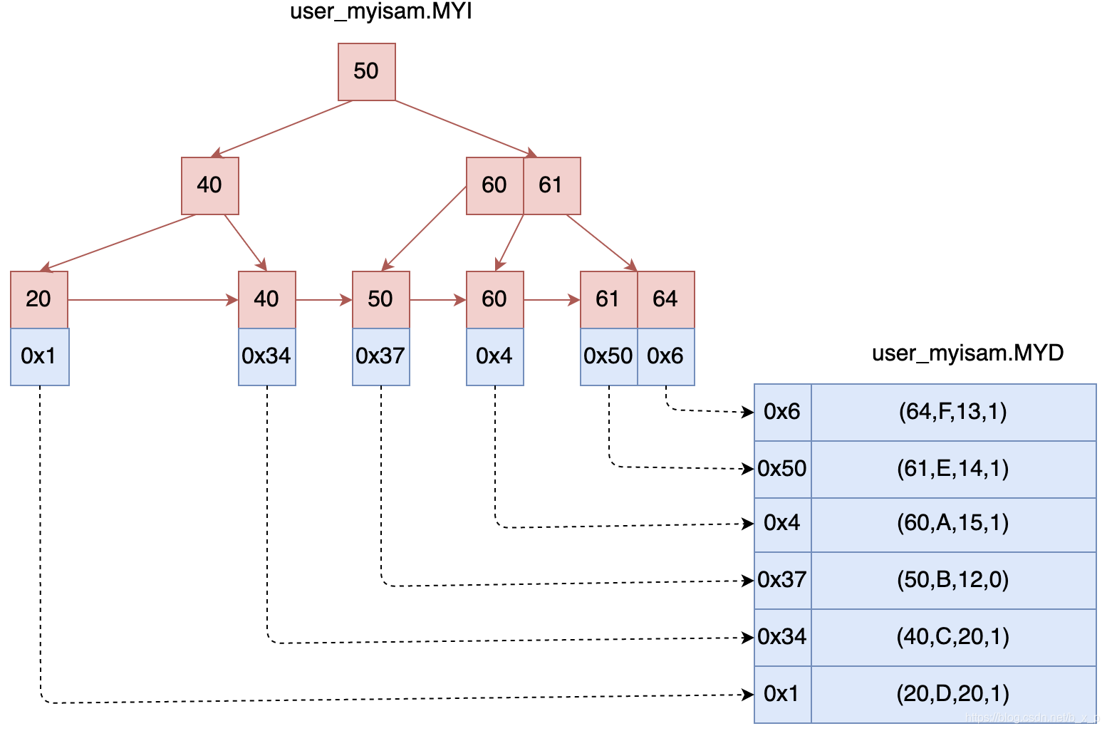 MySQL B 树详解 - 图6
