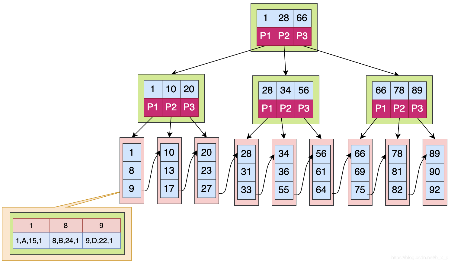 MySQL B 树详解 - 图8