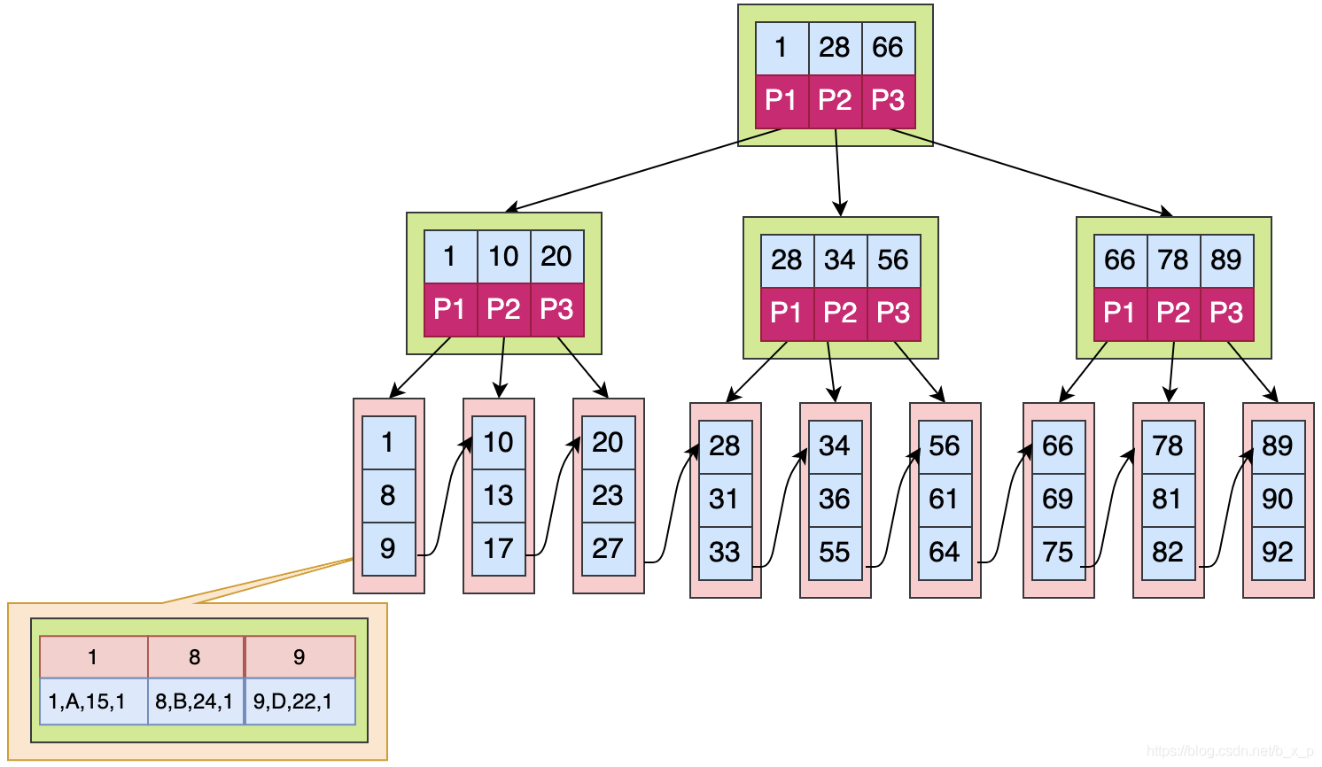 MySQL B 树详解 - 图5