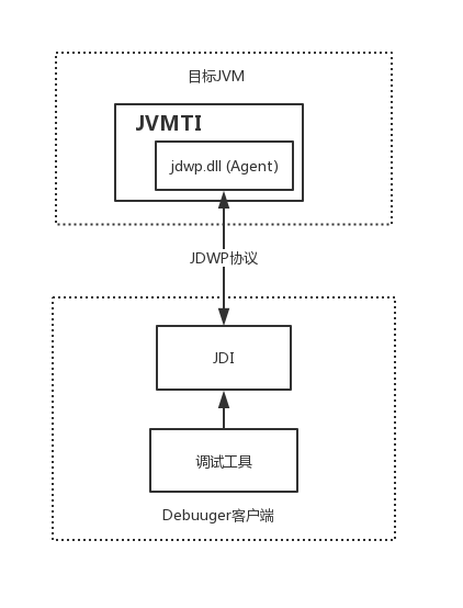 Java JVMTI 和 Instrumention 机制介绍 - 图1