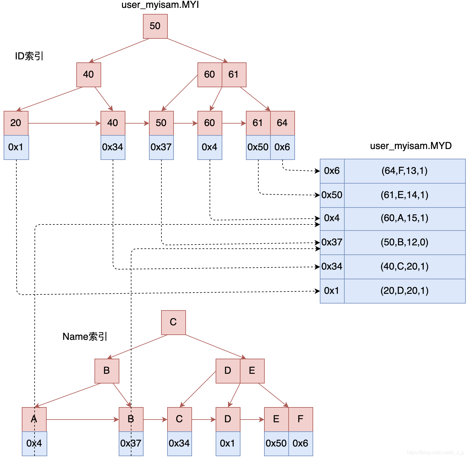 MySQL B 树详解 - 图7