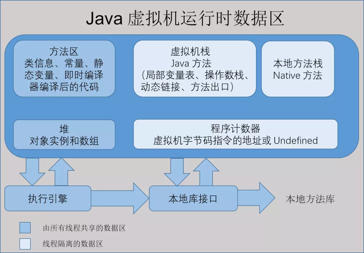 Java内存区域 - 图1