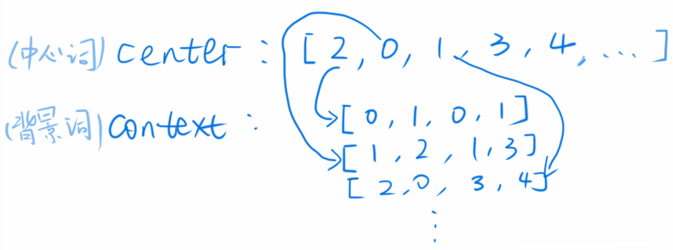 Word2Vec 的 PyTorch 实现 - 图2