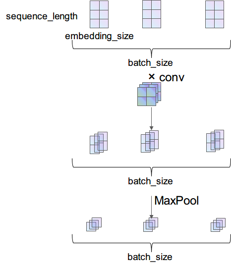 TextCNN 的 PyTorch 实现 - 图5