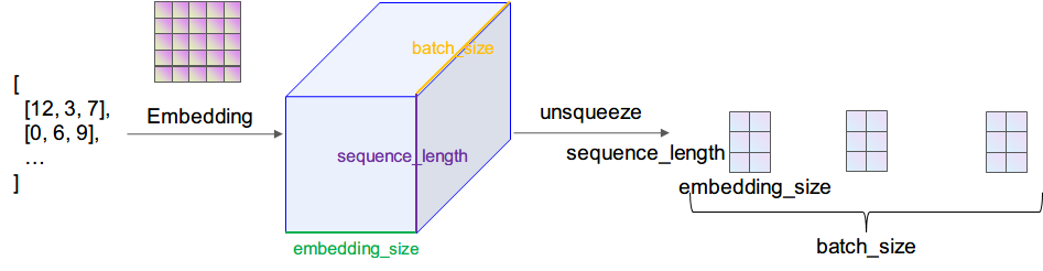 TextCNN 的 PyTorch 实现 - 图4