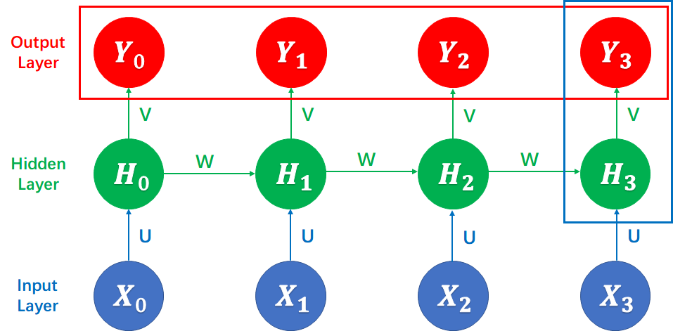 TextRNN 的 PyTorch 实现 - 图1