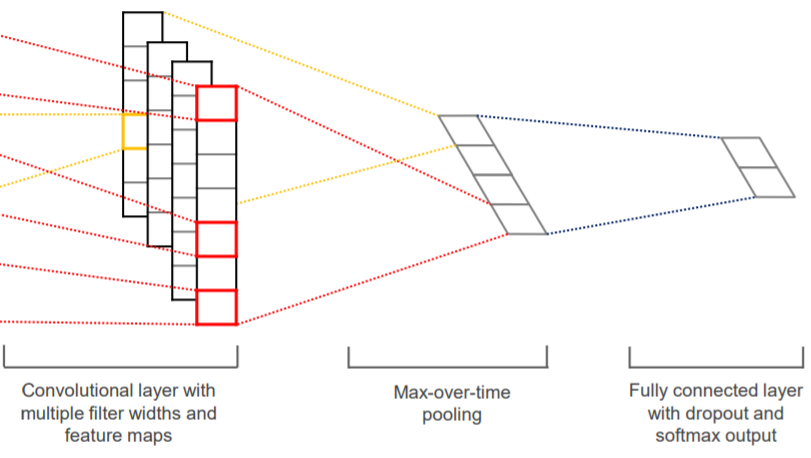 TextCNN 的 PyTorch 实现 - 图3