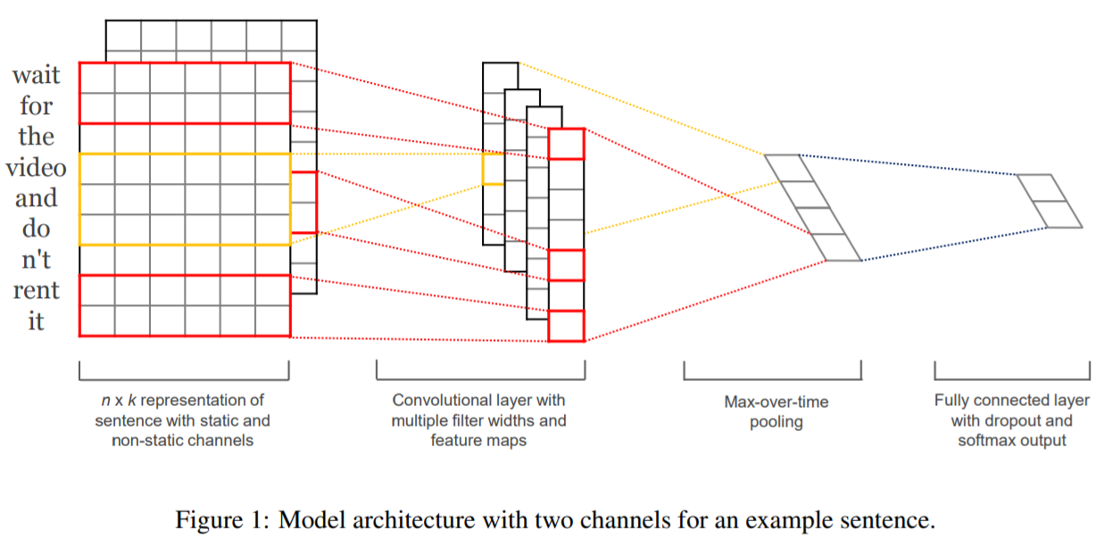 TextCNN 的 PyTorch 实现 - 图1