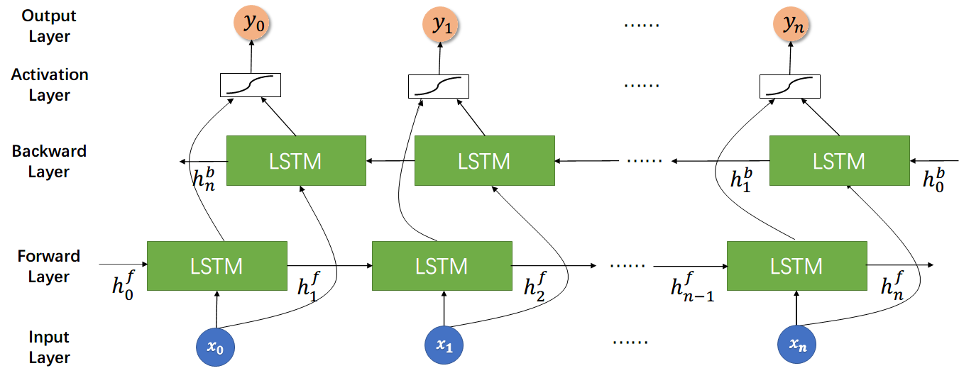 BiLSTM 的 PyTorch 应用 - 图2