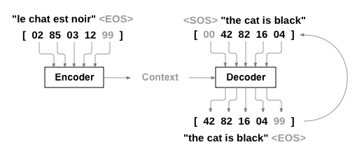 Seq2Seq 的 PyTorch 实现 - 图1