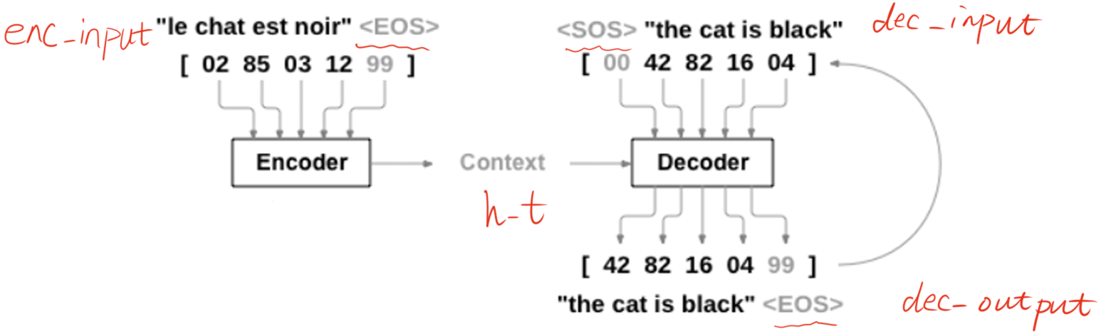 Seq2Seq 的 PyTorch 实现 - 图6