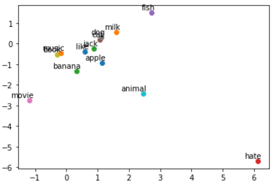 Word2Vec 的 PyTorch 实现 - 图4