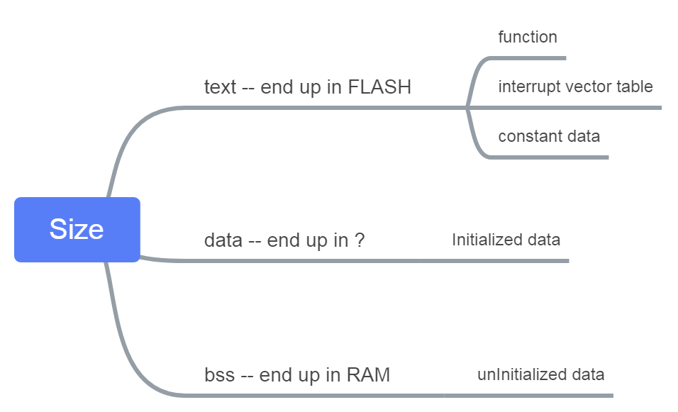 Code and Data Size In ARM - 图1