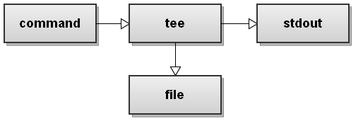 Linux常用命令 -- tee - 图1