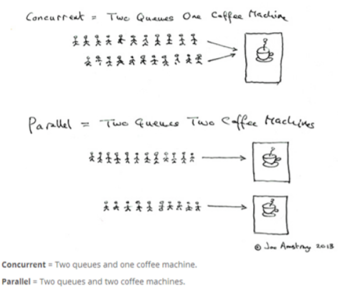 并发和并行 - 图1