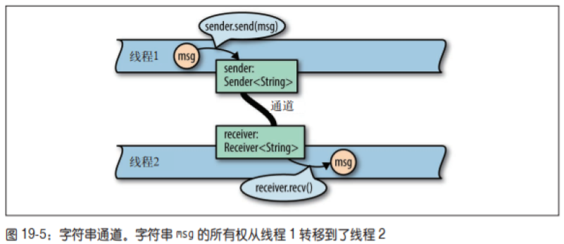 Rust 多线程的理念 - 图2