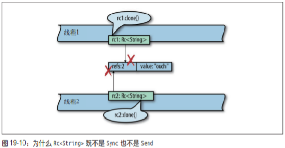 线程安全： Send 与 Sync - 图4