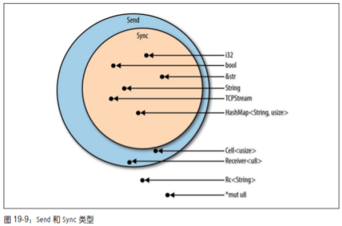线程安全： Send 与 Sync - 图1