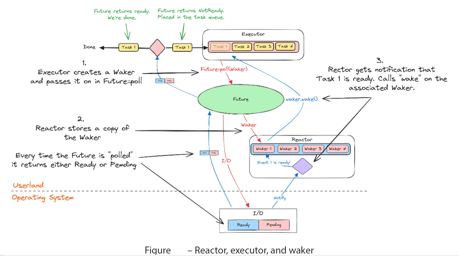 Rust Futures 和 async/await - 图2