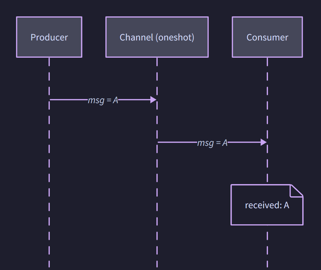 单次通道的时序图：一条消息从生产者经过通道传递到消费者