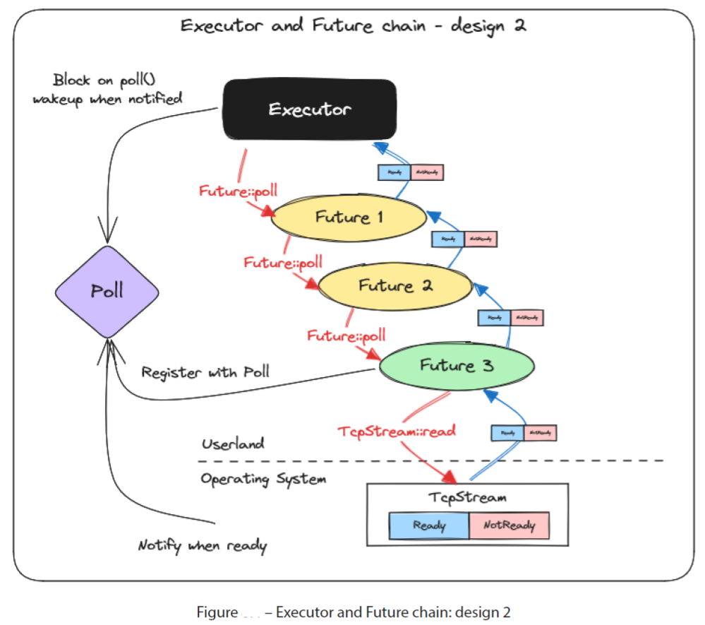 Runtimes/Wakers/Reactor-Executor 模型 - 图4