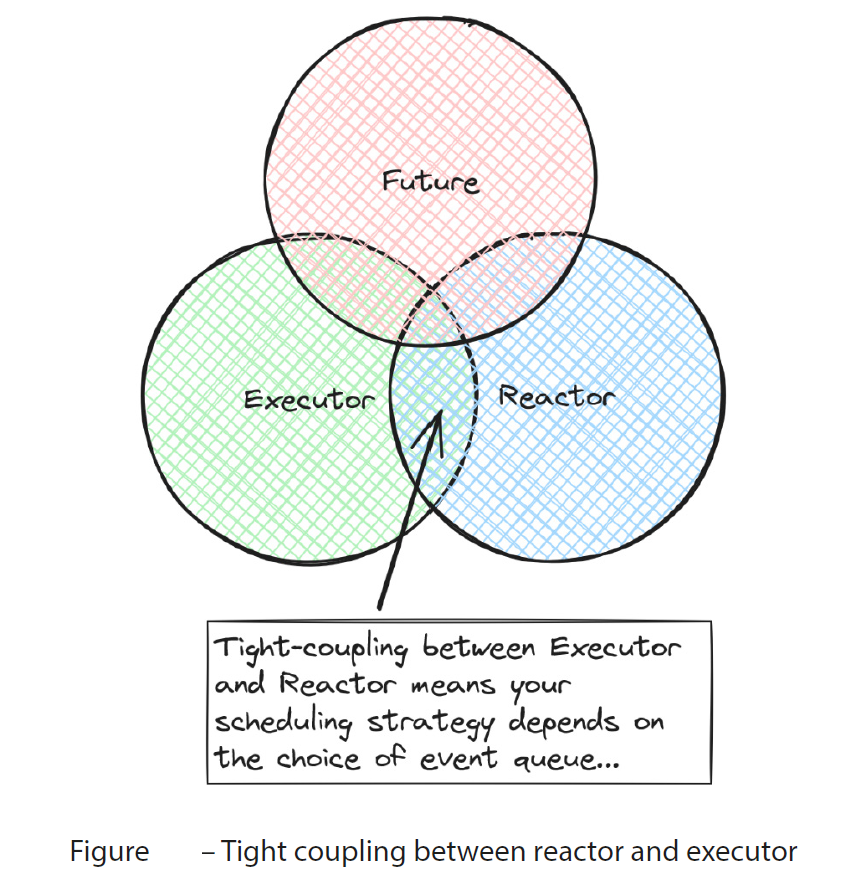 Runtimes/Wakers/Reactor-Executor 模型 - 图5