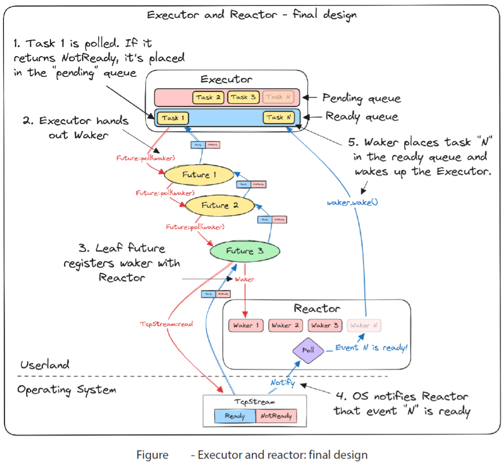 Runtimes/Wakers/Reactor-Executor 模型 - 图7