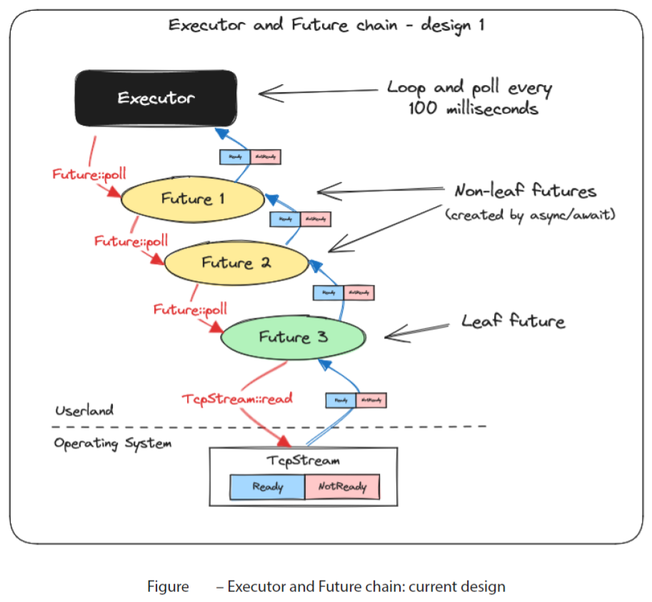 Runtimes/Wakers/Reactor-Executor 模型 - 图2