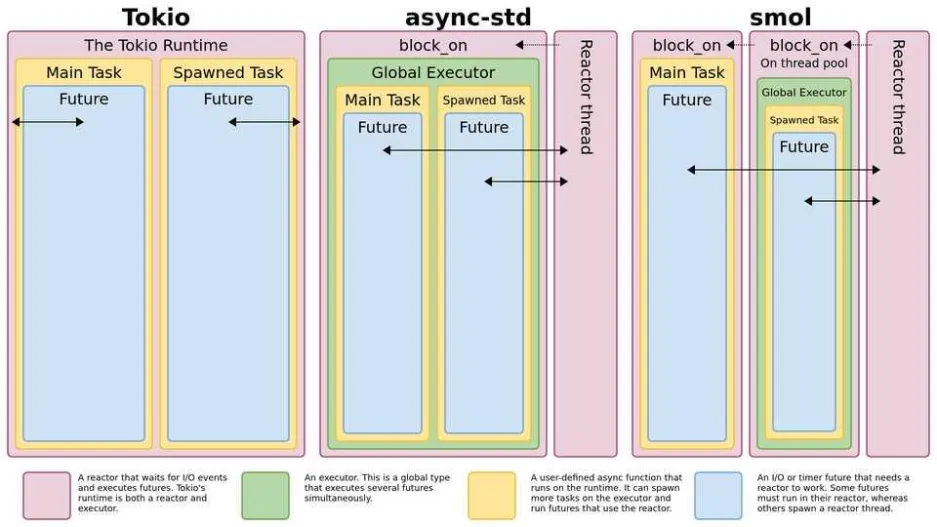 Rust Futures 和 async/await - 图3