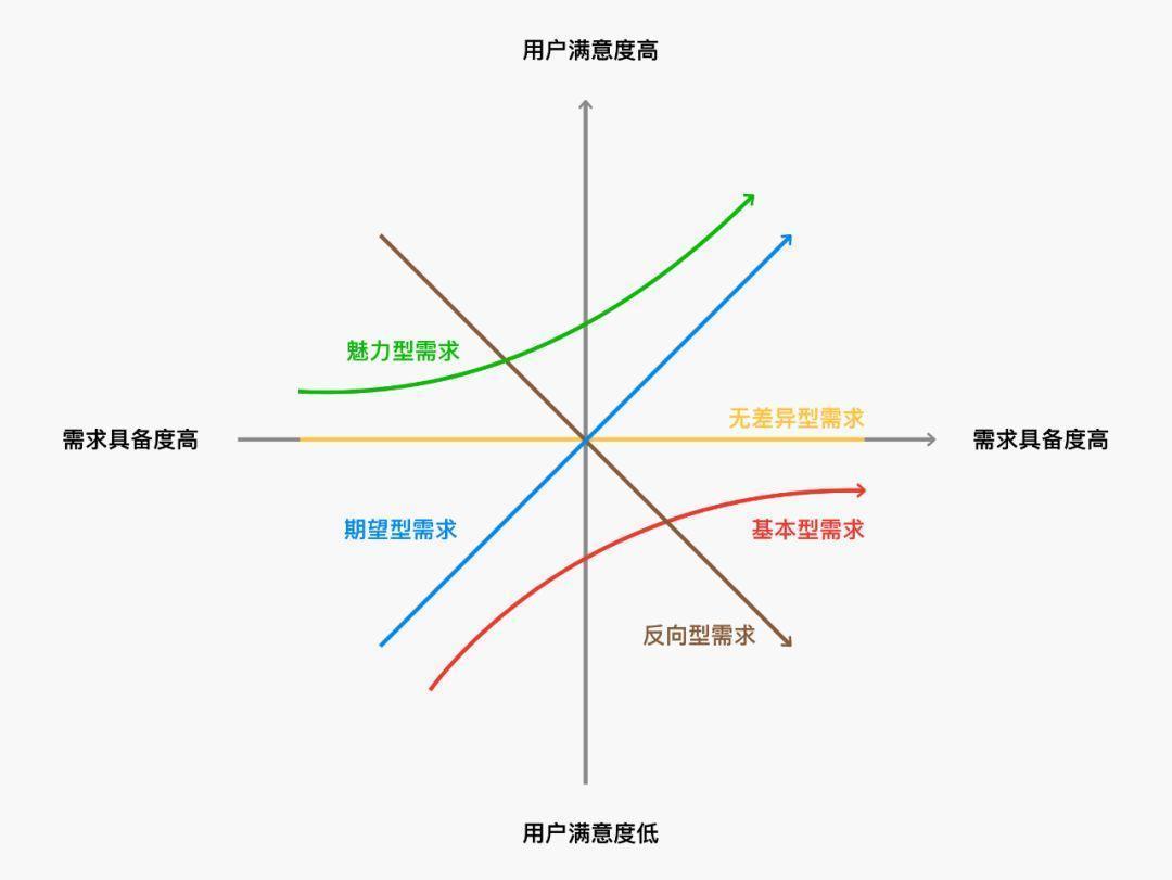 设计需求优先级方法论 ——波士顿矩阵&KANO模型分析法 - 图2