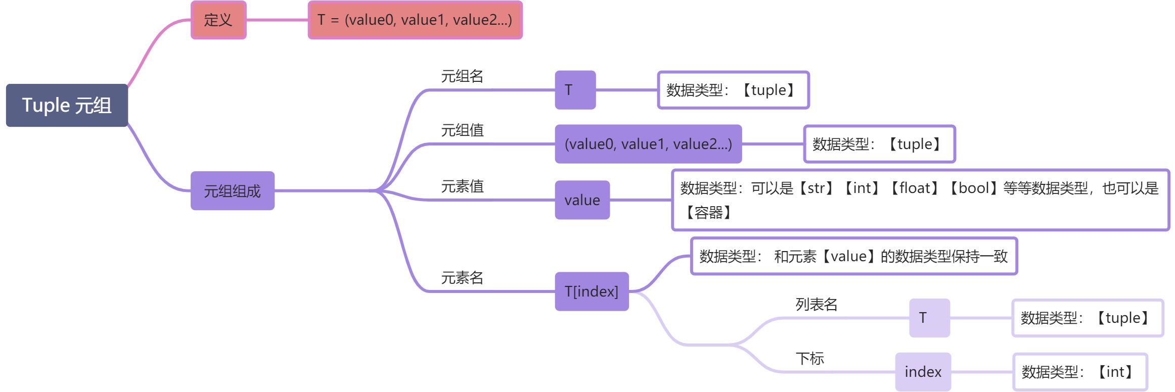 L -序列容器（有序数据结构） - 图2