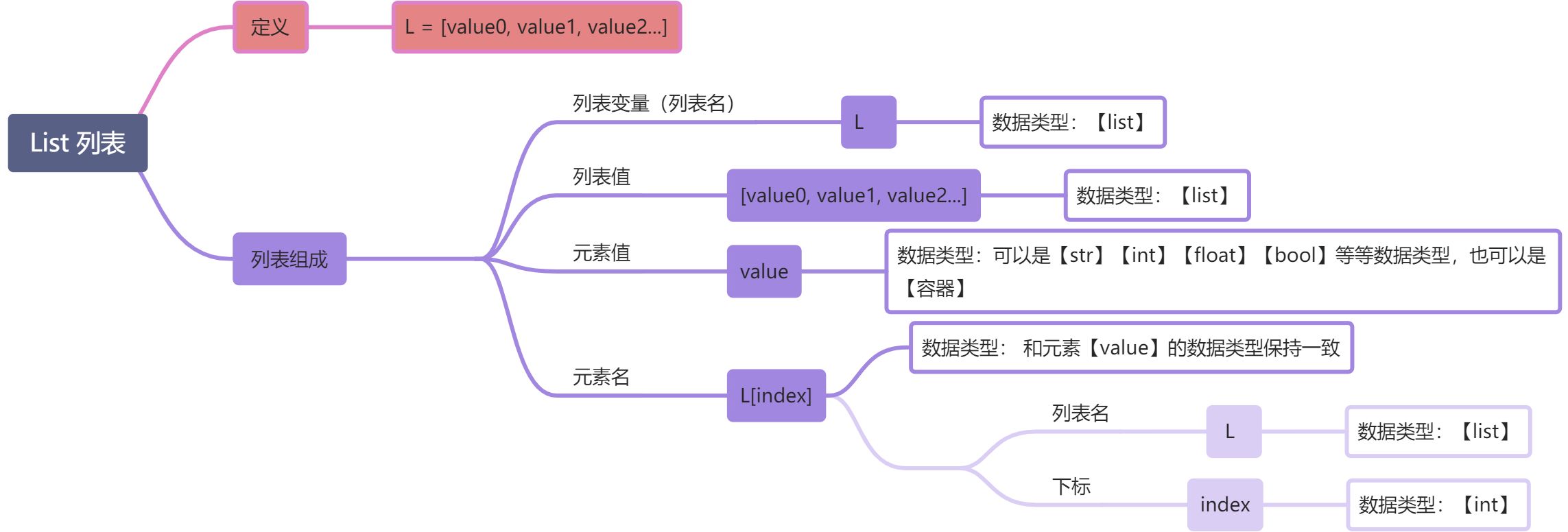 L -序列容器（有序数据结构） - 图5