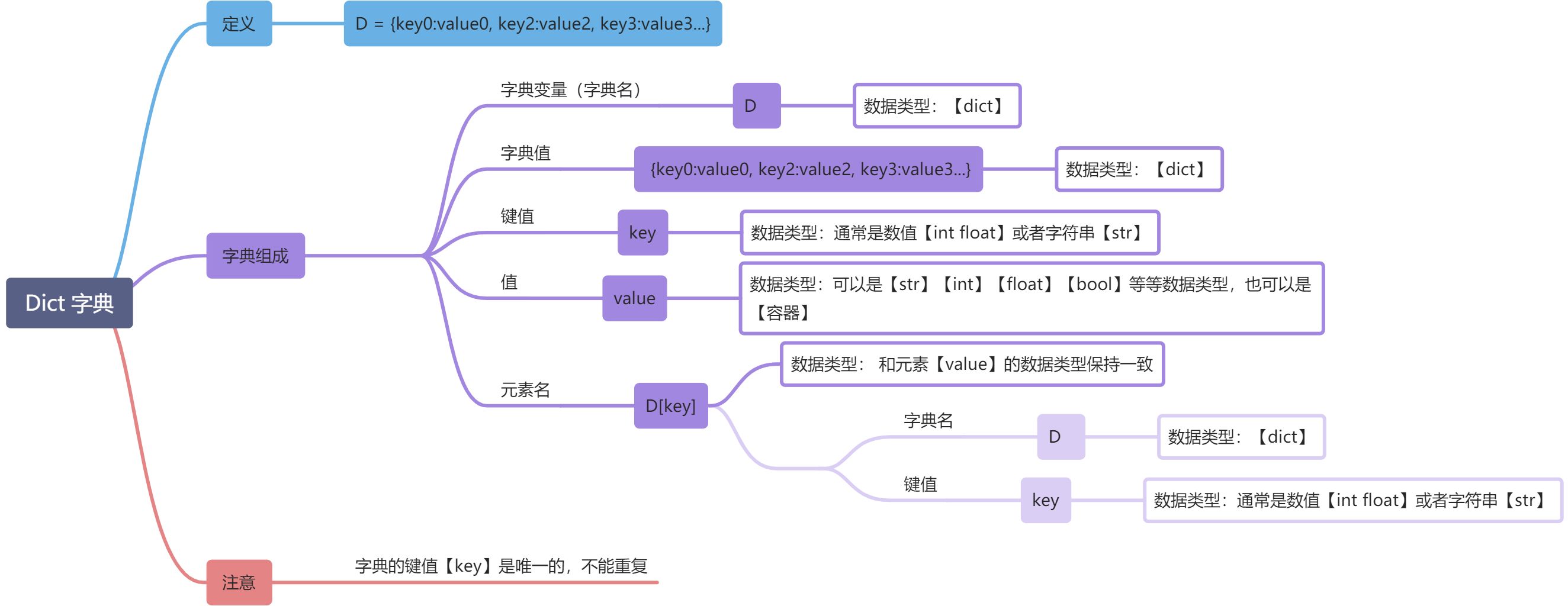 L -无序容器（无序数据结构） - 图2