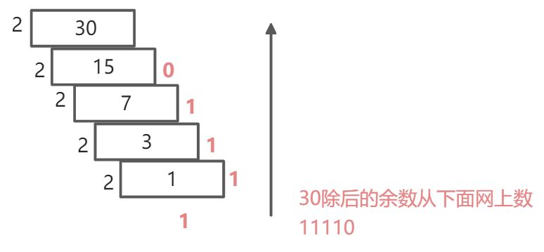 二进制运算基础 - 图2