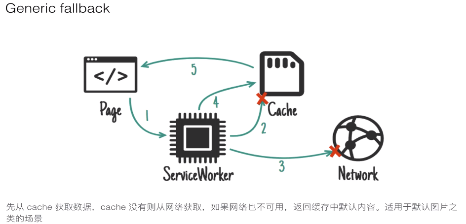 Service Worker 应用 - 图11