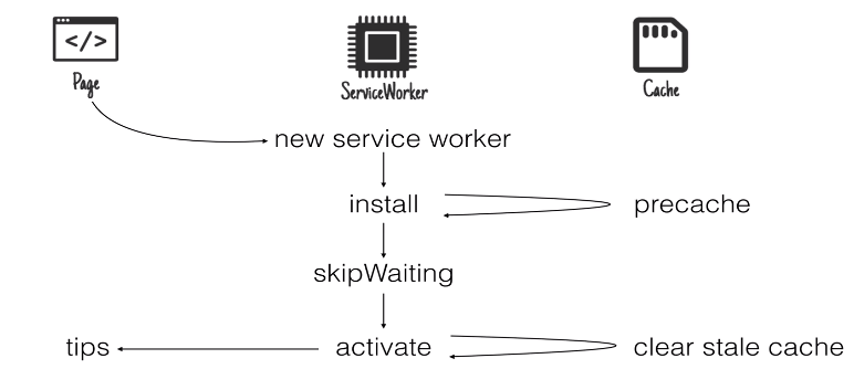 Service Worker 应用 - 图4