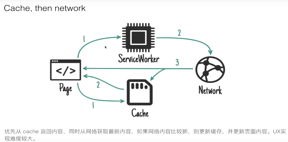 Service Worker 应用 - 图10