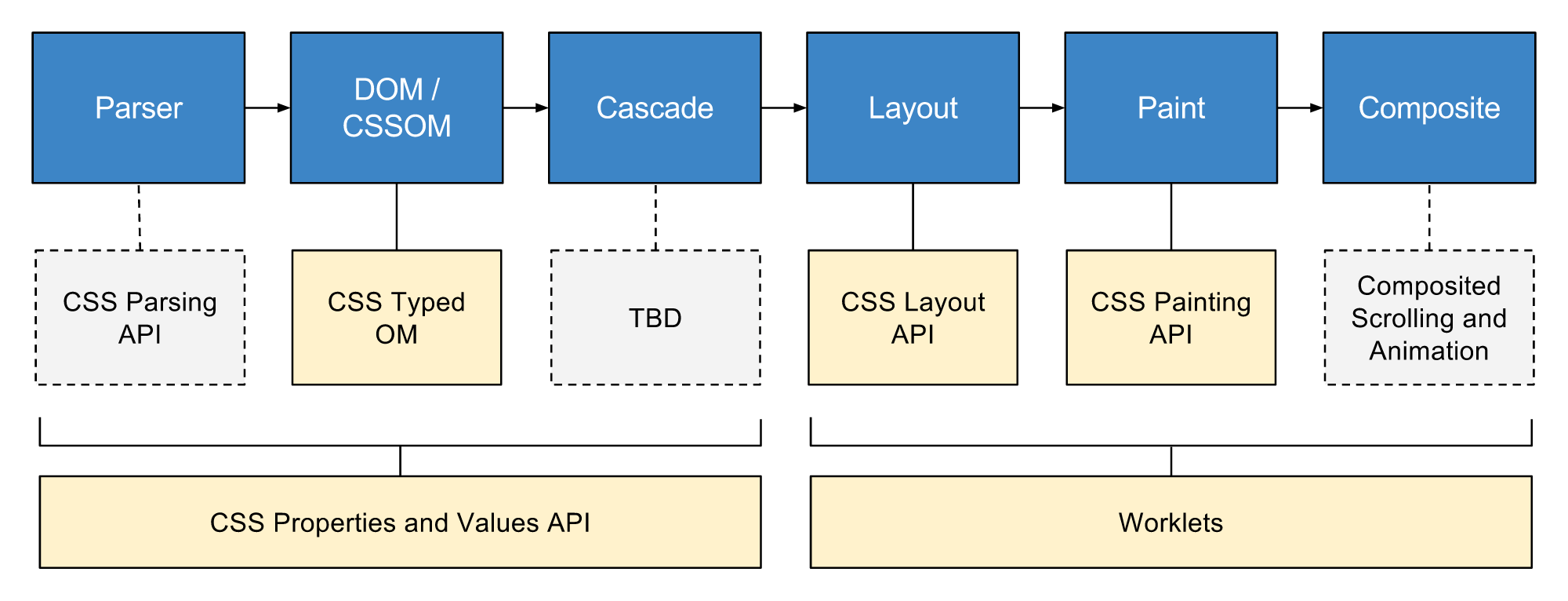 CSS Houdini🚧 - 图2