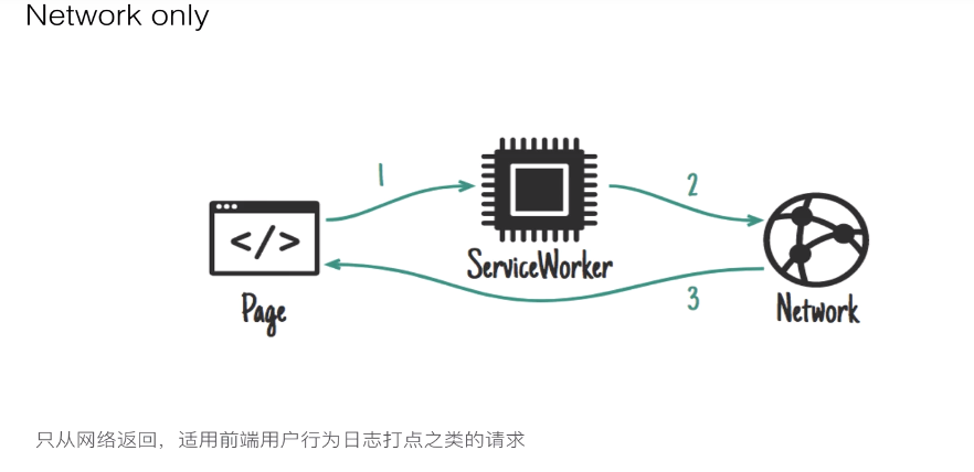 Service Worker 应用 - 图6