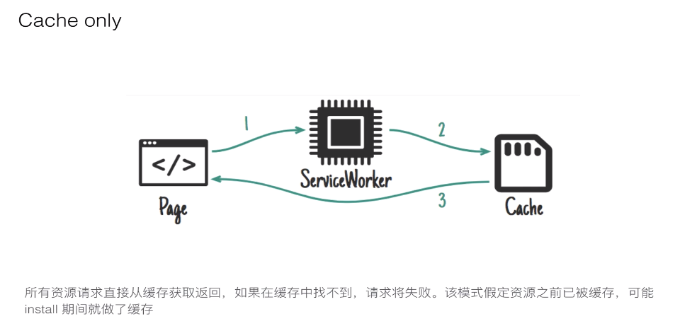 Service Worker 应用 - 图5