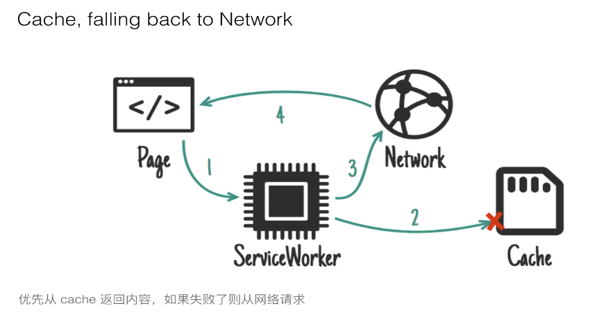 Service Worker 应用 - 图7