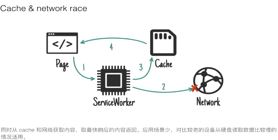 Service Worker 应用 - 图9