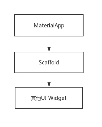 Flutter 学习（八）MaterialApp 与 Scaffold - 图6
